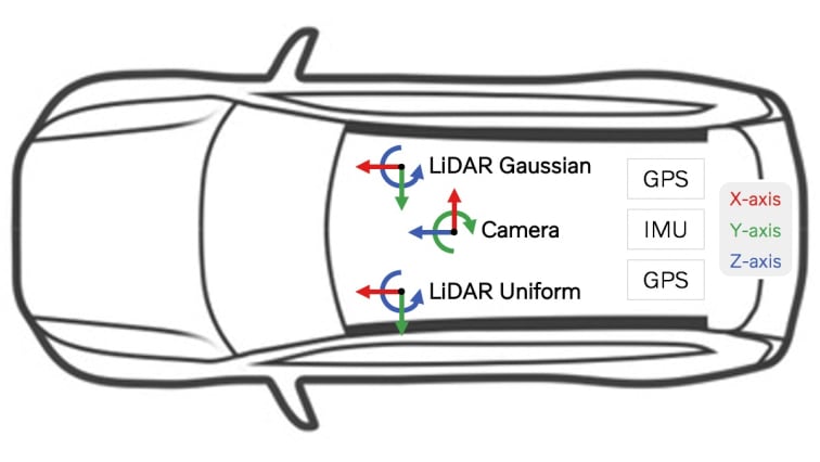 Outlined car from a top view perspective, viewing LiDAR Gaussian, Camera and LiDAR Uniform angles based on the x, y and z axis.