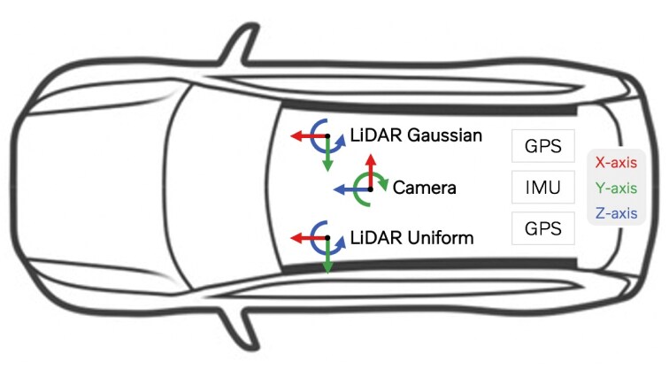 Outlined car from a top view perspective, viewing LiDAR Gaussian, Camera and LiDAR Uniform angles based on the x, y and z axis.